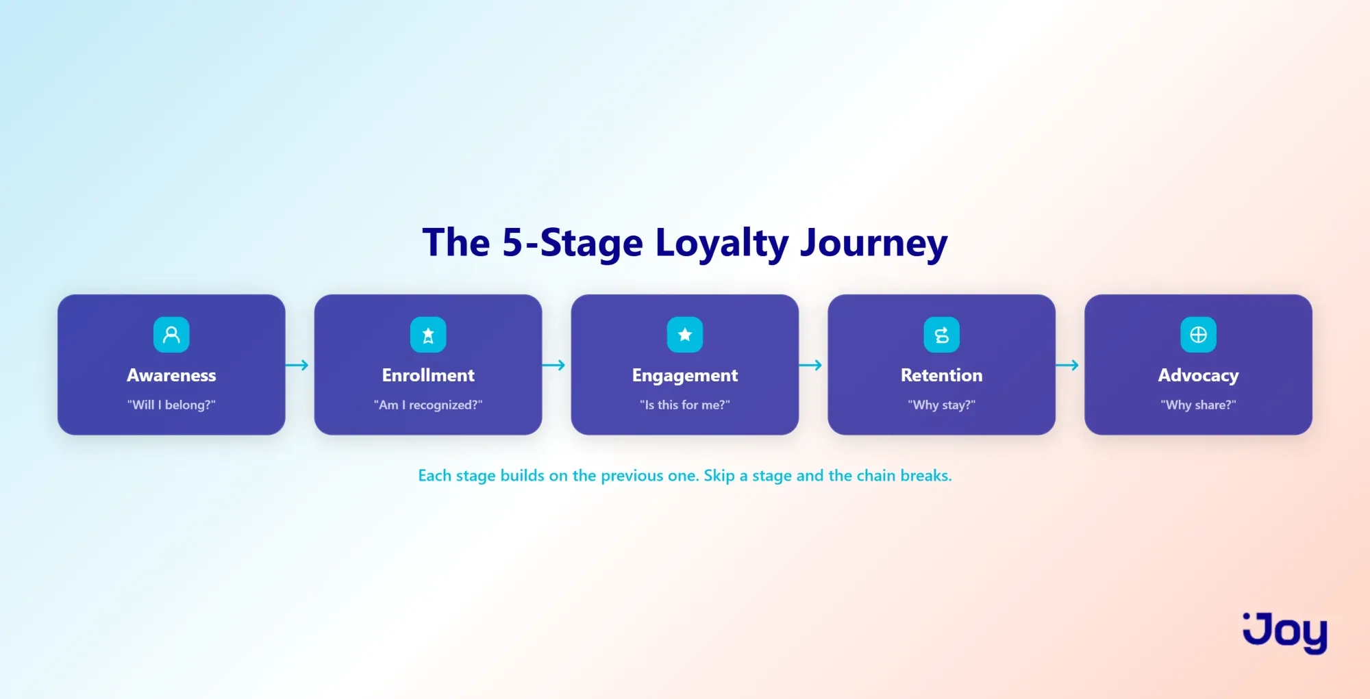 5-Stage Loyalty Journey Framework