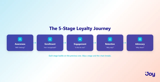 5-Stage Loyalty Journey Framework