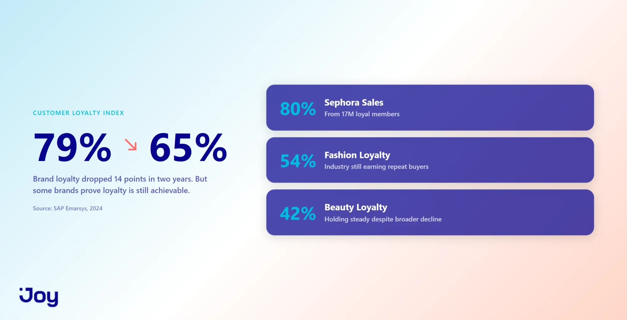 Customer loyalty declining from 79% to 65% with counter-examples