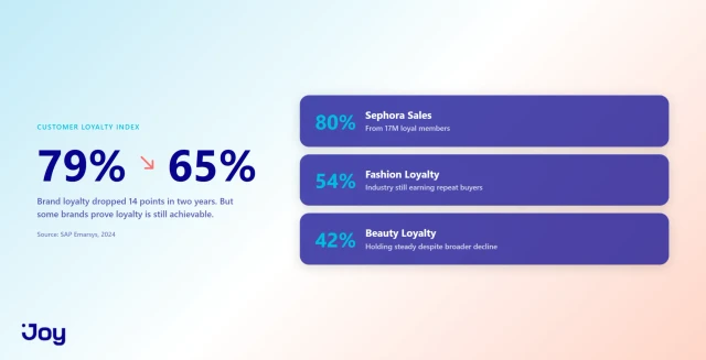 Customer loyalty declining from 79% to 65% with counter-examples