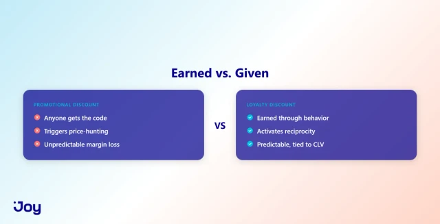 Loyalty discount comparison showing earned versus given discount paths
