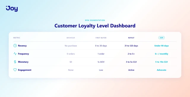 Customer Loyalty Level Dashboard: RFM Segmentation