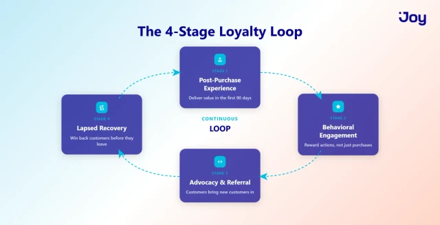 The 4-Stage Loyalty Loop