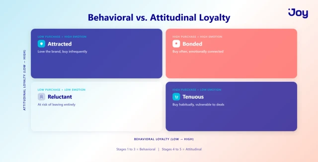 Behavioral vs. Attitudinal Loyalty Matrix