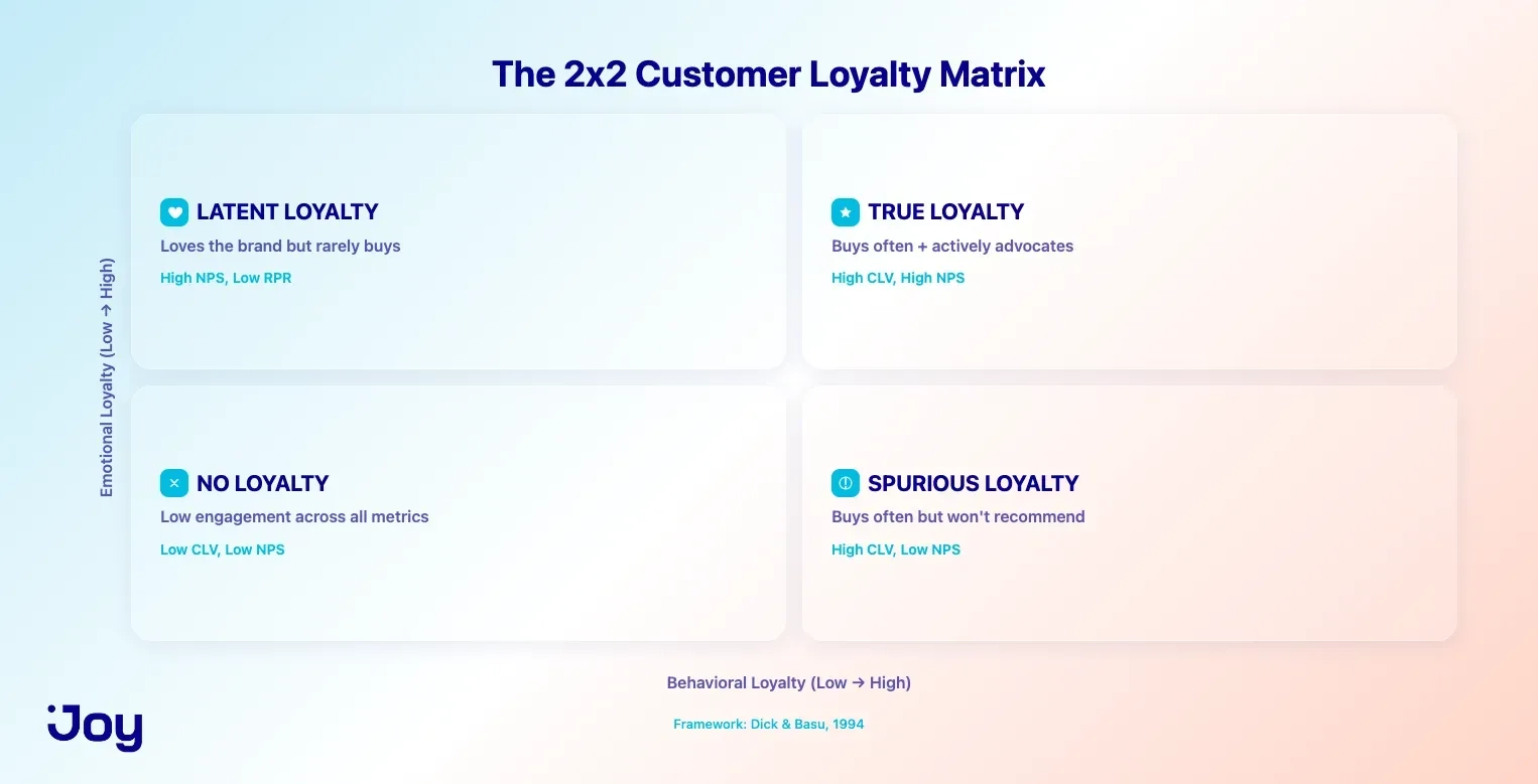 The 2x2 customer loyalty matrix