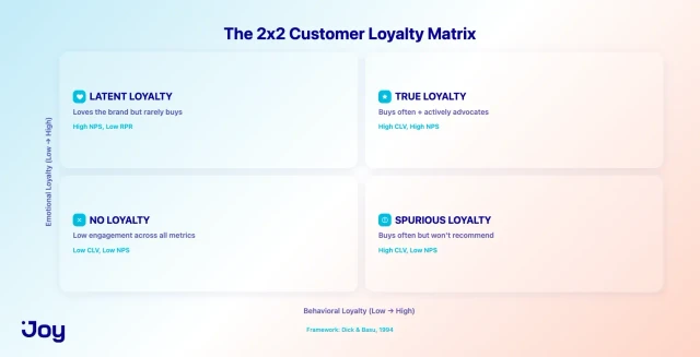 The 2x2 customer loyalty matrix