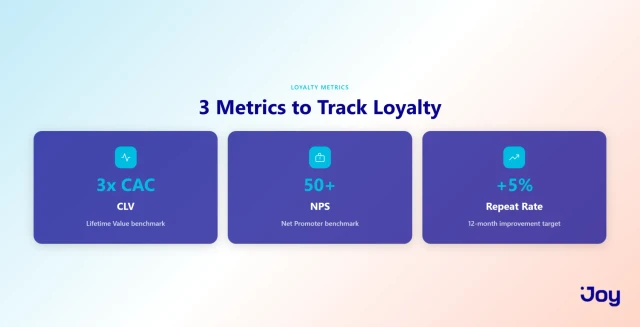 Three key loyalty metrics: CLV, NPS, and Repeat Purchase Rate