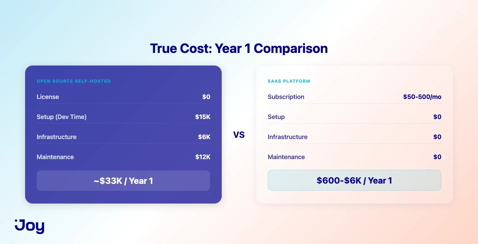 True cost open source vs SaaS loyalty platform year one