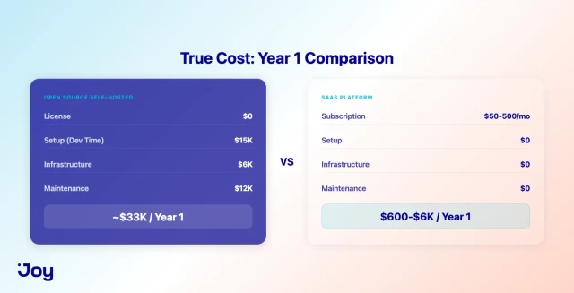 True cost open source vs SaaS loyalty platform year one