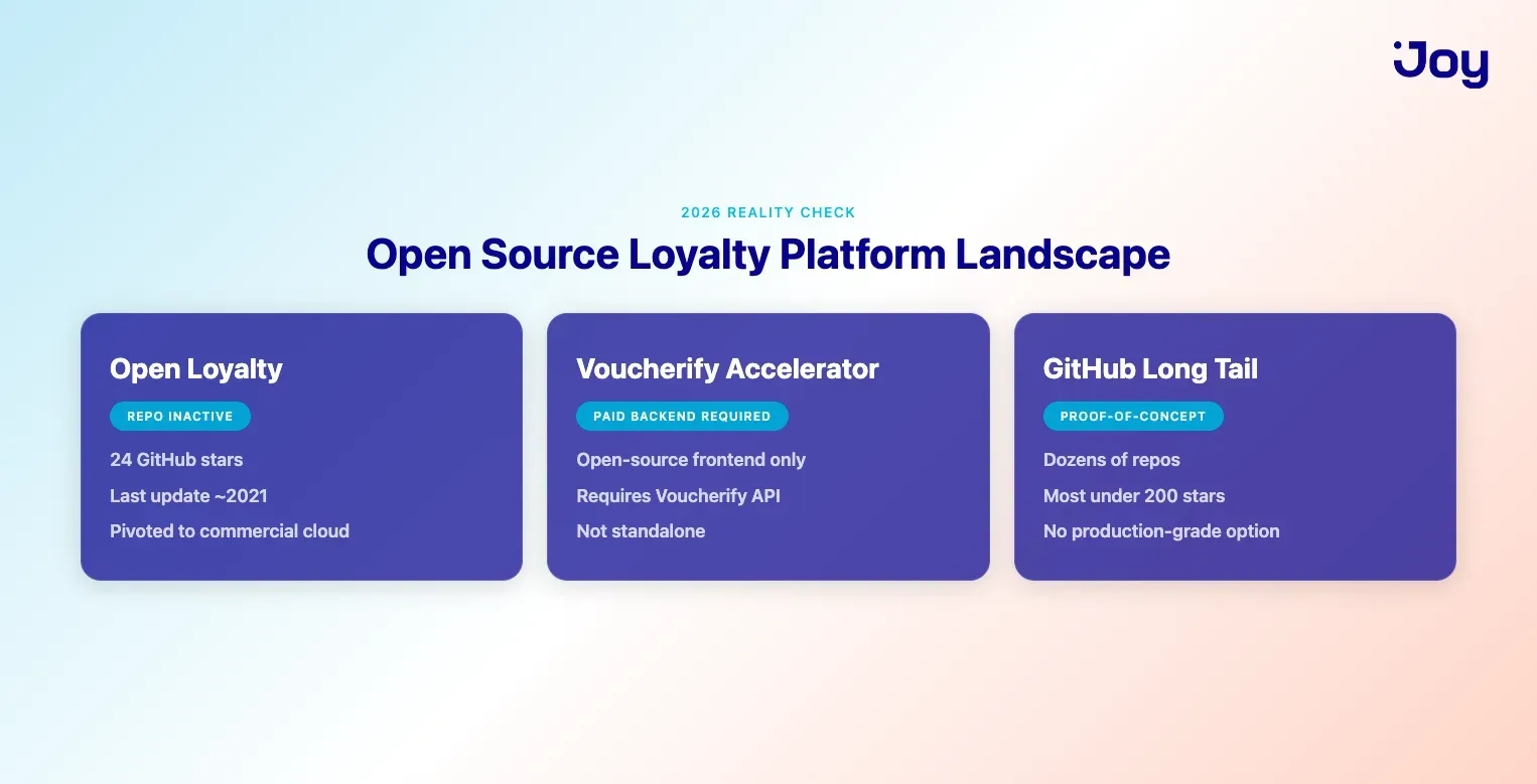 The open source loyalty platform landscape 2026 reality check