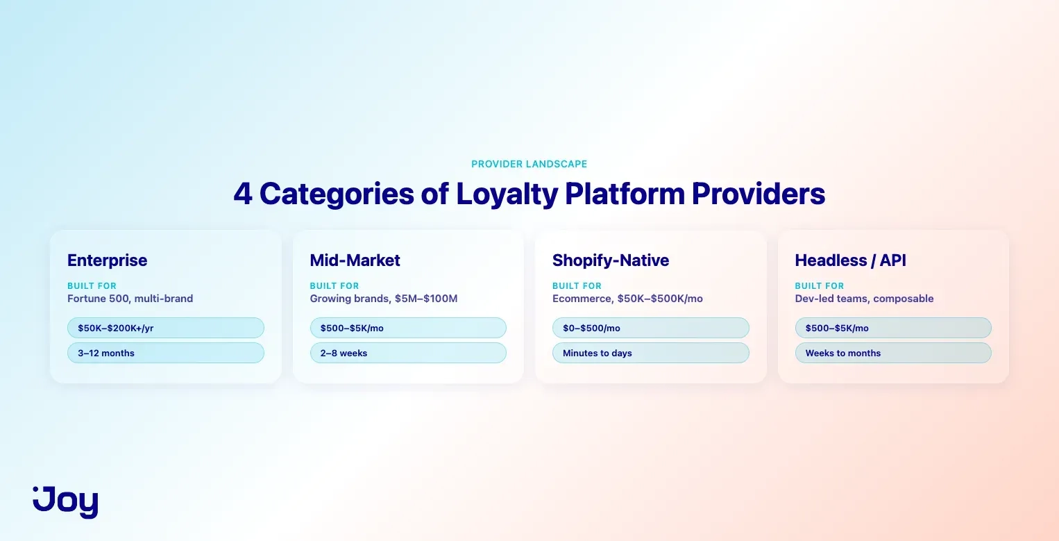 Four categories of loyalty platform providers compared