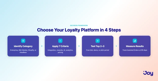 Four-step decision framework for choosing a loyalty platform provider