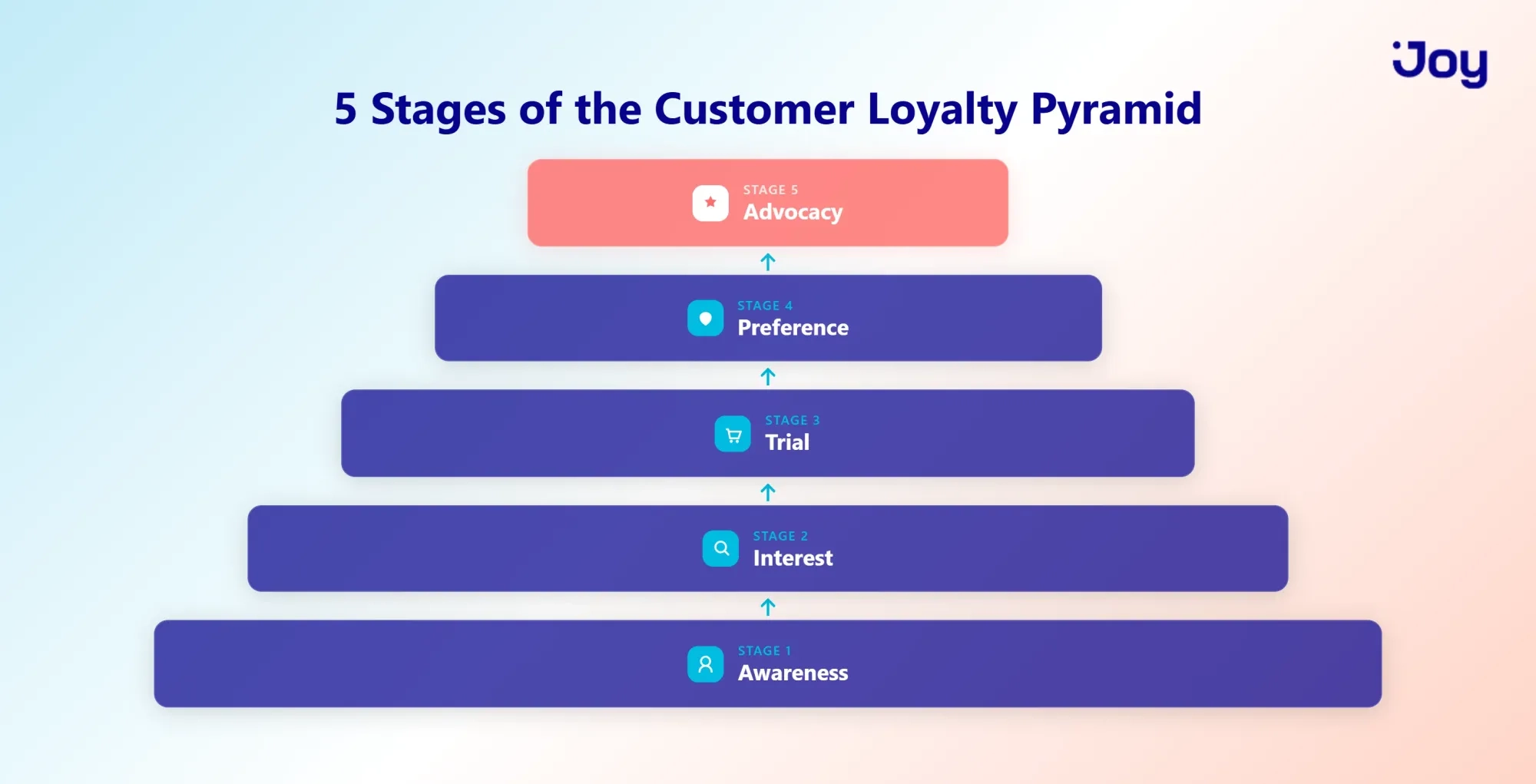 5 Stages of Customer Loyalty Pyramid