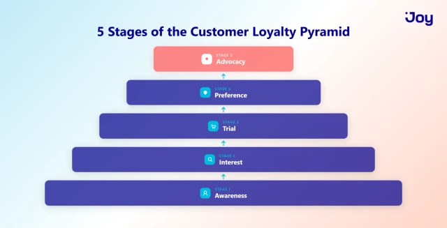 5 Stages of Customer Loyalty Pyramid