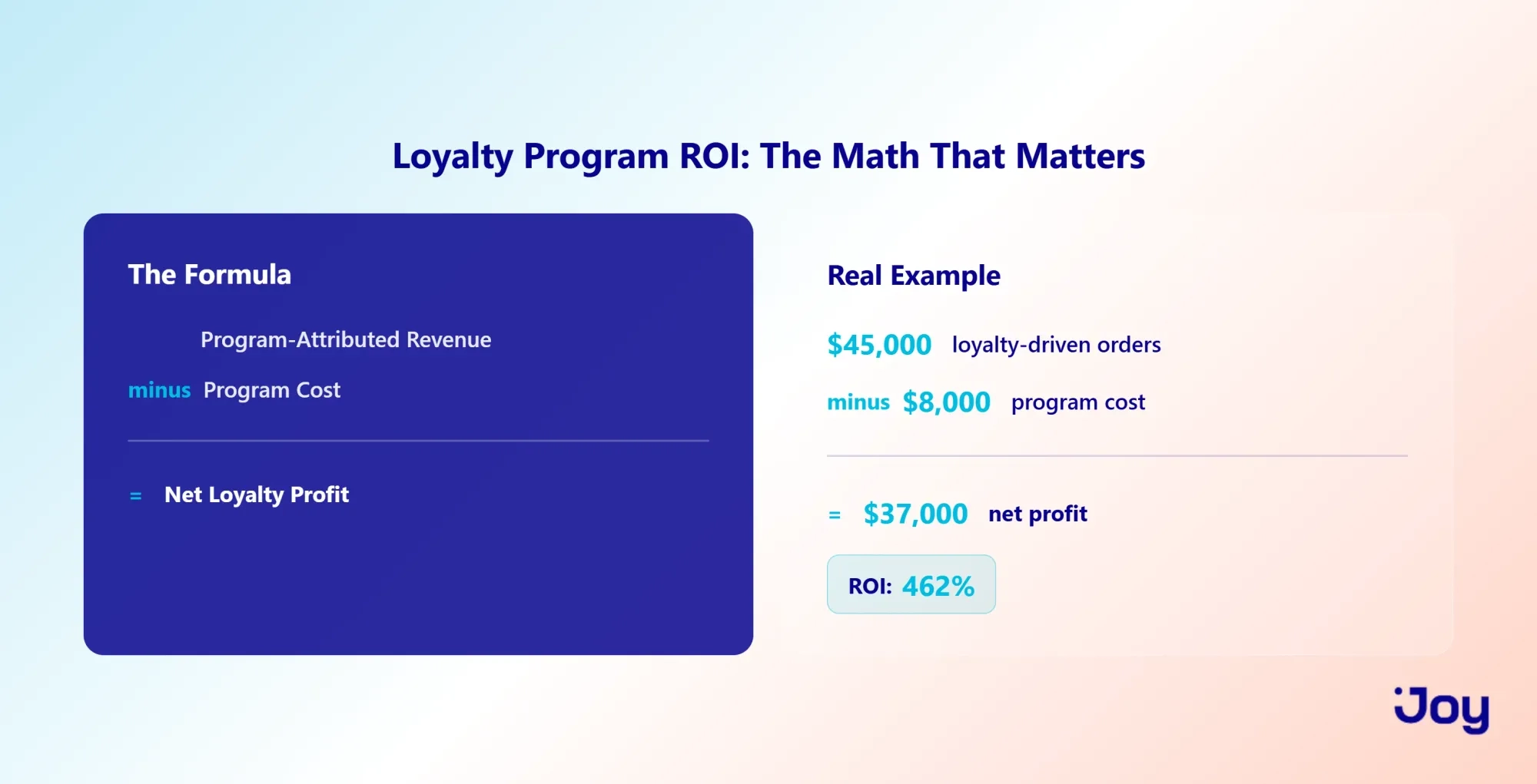 Loyalty Program ROI Breakdown