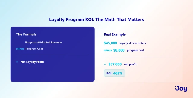 Loyalty Program ROI Breakdown