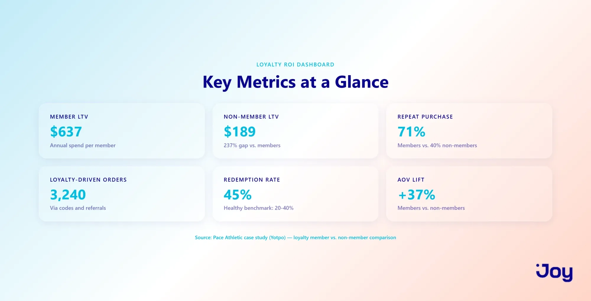 Loyalty Program ROI Dashboard: Key Metrics at a Glance