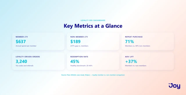 Loyalty Program ROI Dashboard: Key Metrics at a Glance