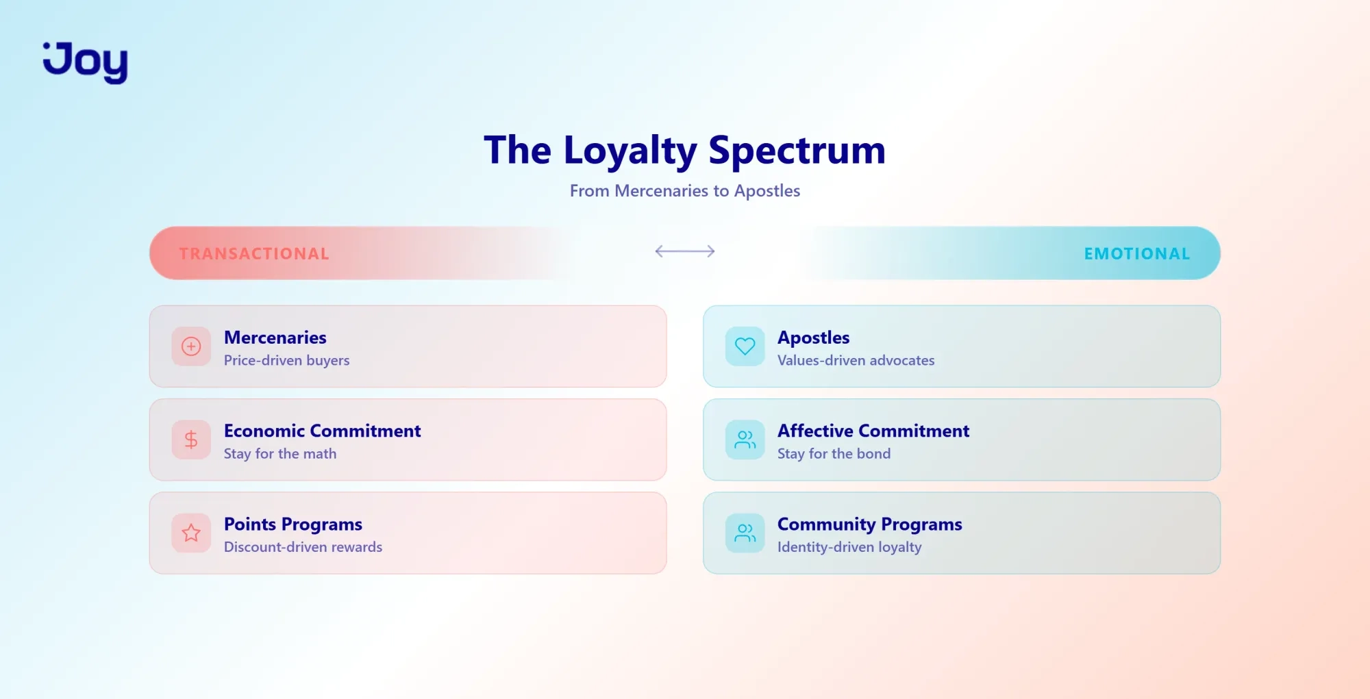 The Loyalty Spectrum: From Transactional to Emotional