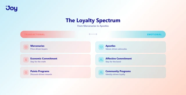 The Loyalty Spectrum: From Transactional to Emotional