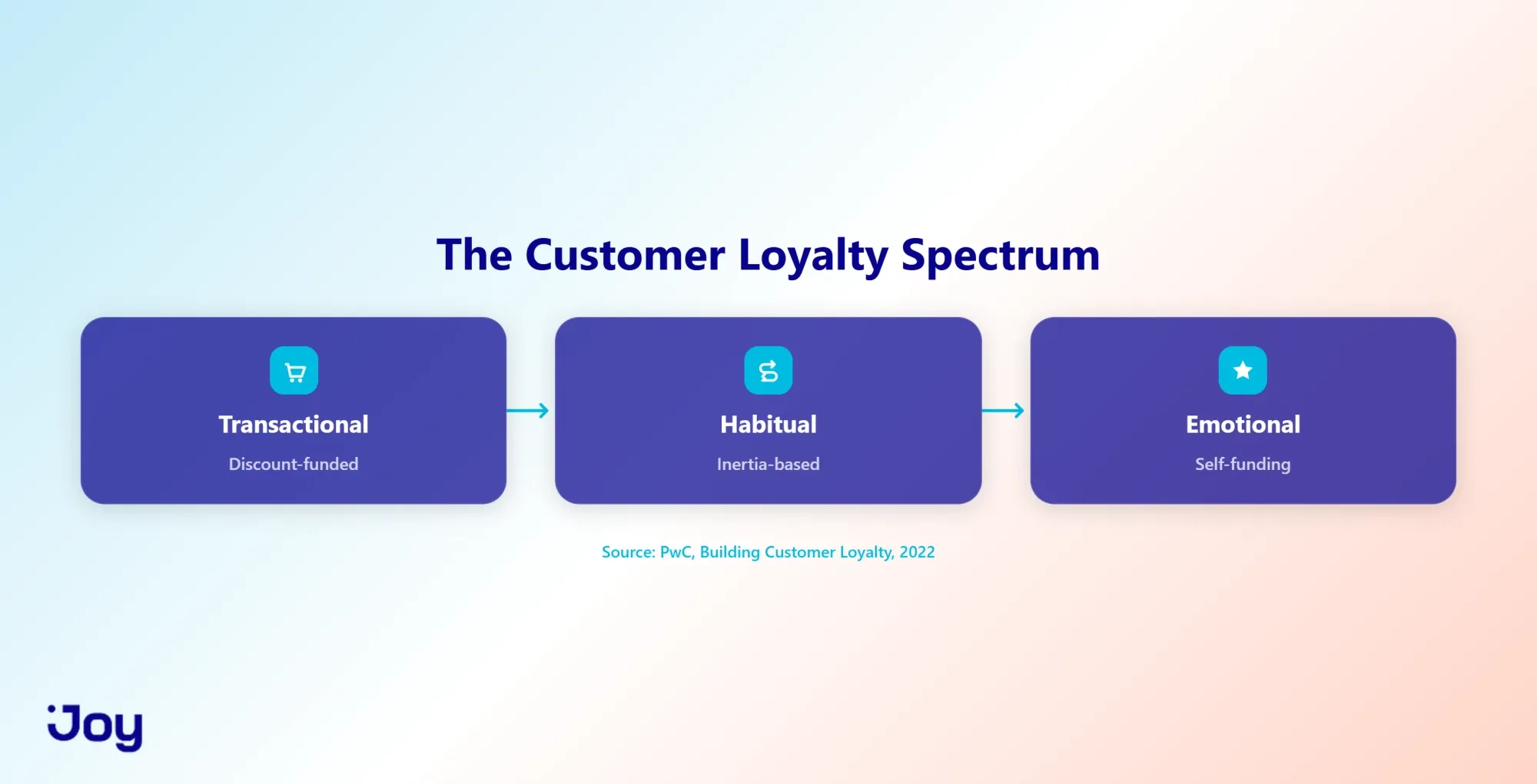 The customer loyalty spectrum: transactional, habitual, and emotional loyalty