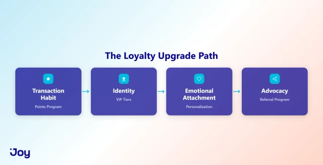 Loyalty Upgrade Path
