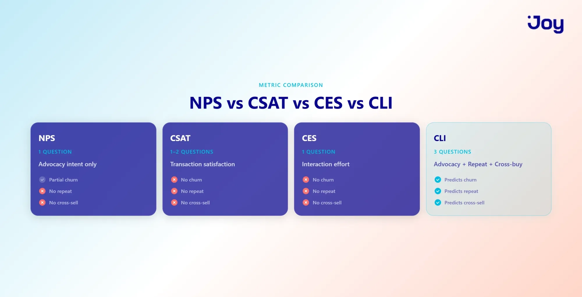 Metric Comparison: NPS vs CSAT vs CES vs CLI