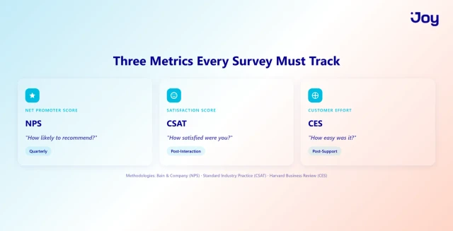 NPS vs CSAT vs CES: Three Metrics Every Customer Loyalty Survey Must Track