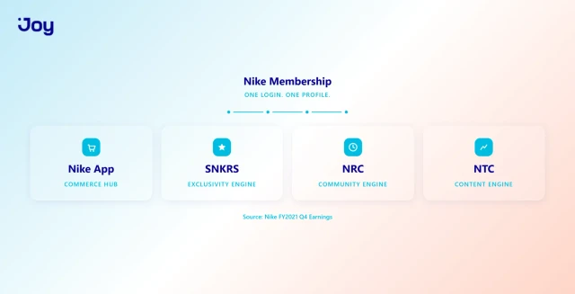 Nike's 4-App Loyalty Ecosystem