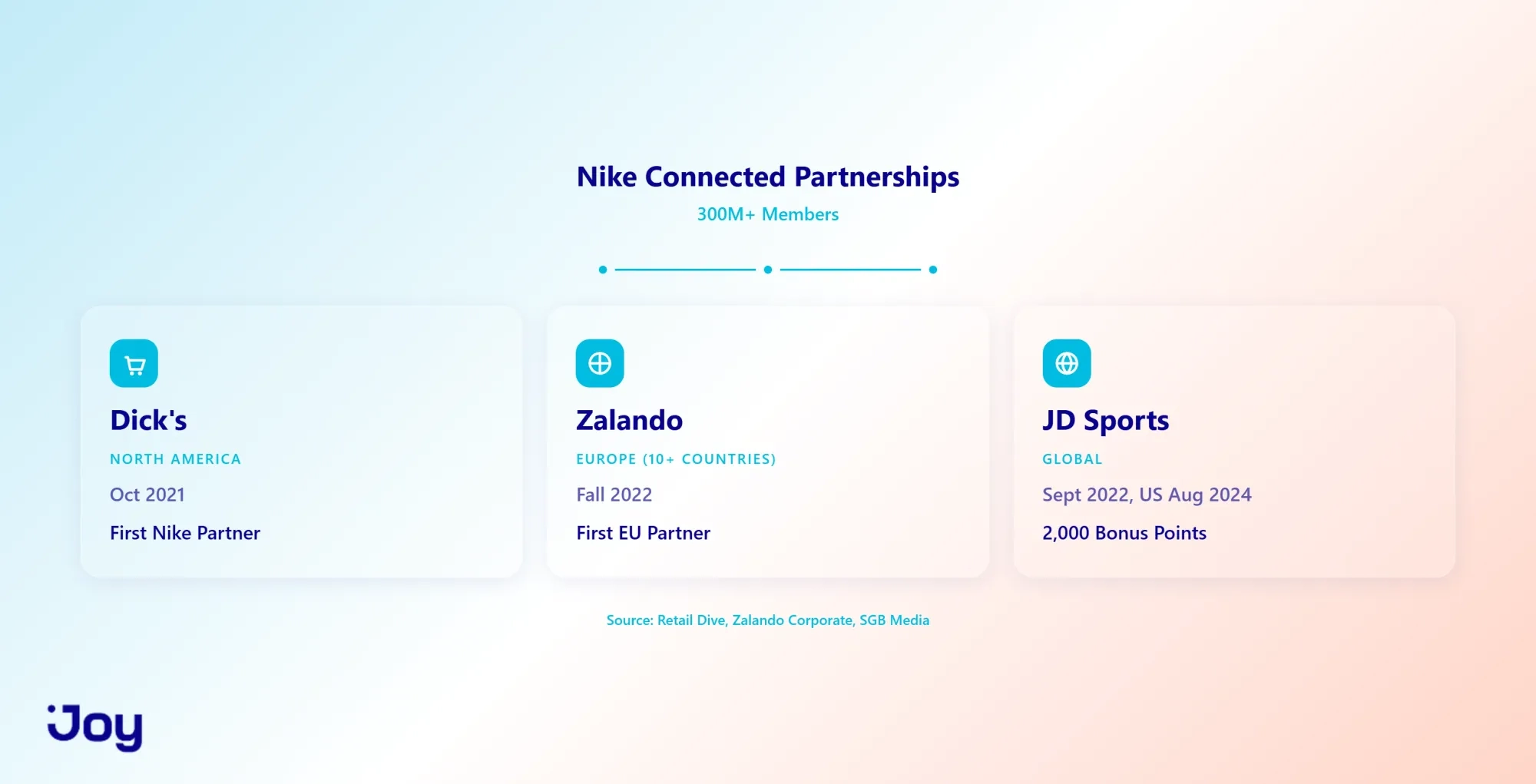 Nike's Connected Partnership Ecosystem