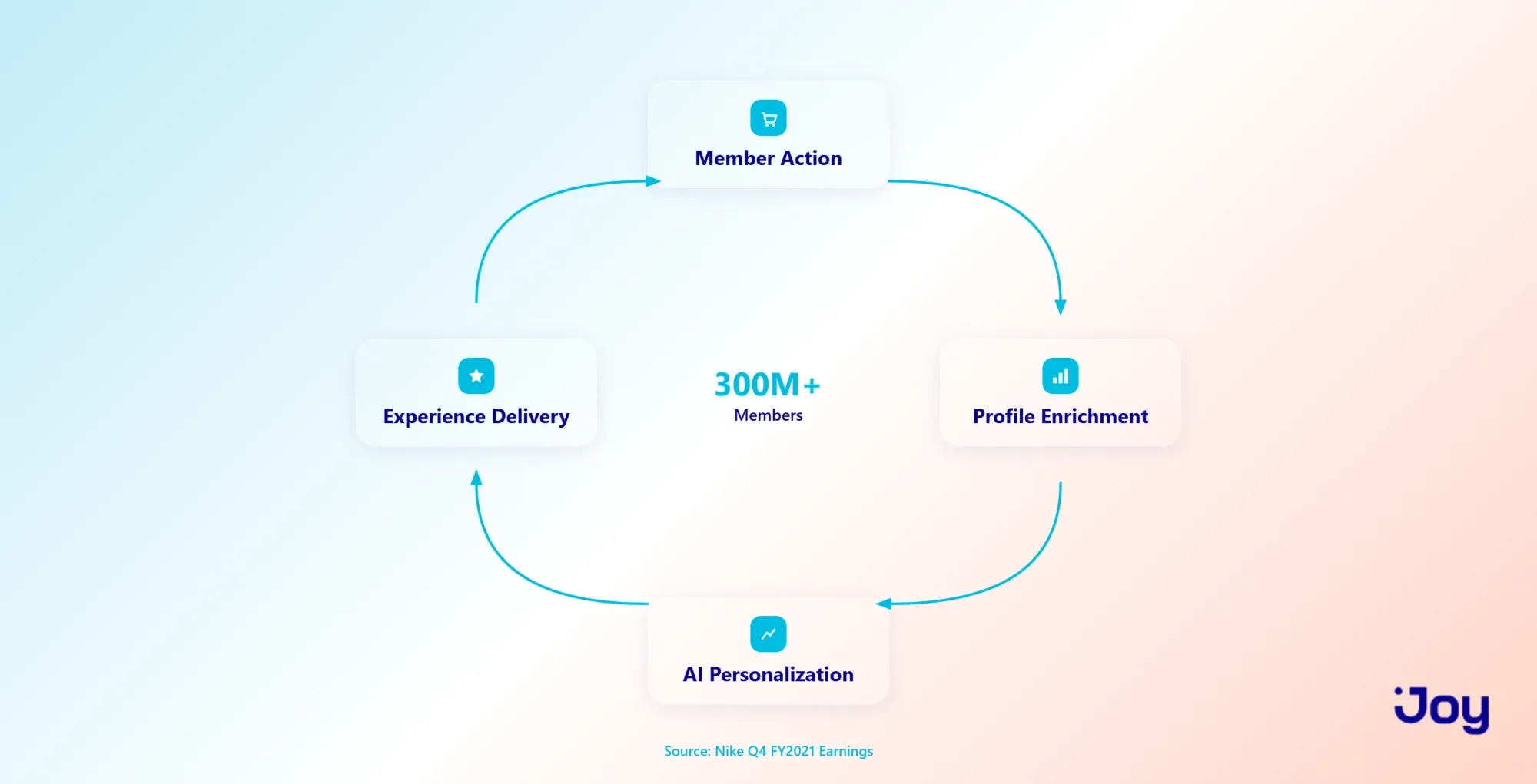 Nike's Data Flywheel