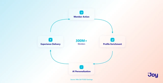 Nike's Data Flywheel