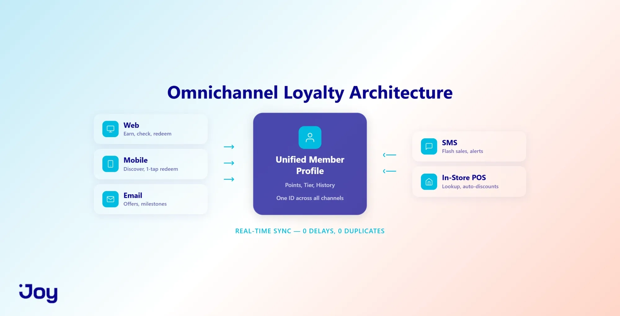 Omnichannel Loyalty Architecture