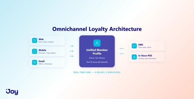 Omnichannel Loyalty Architecture