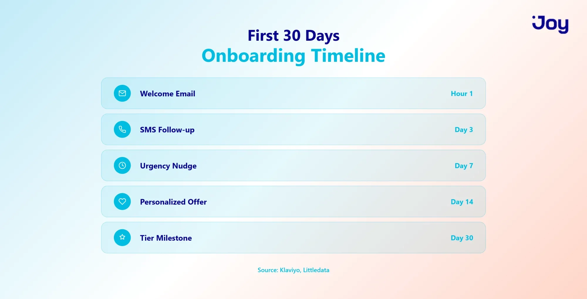 Onboarding timeline: Hour 1 through Day 30
