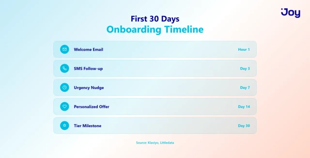 Onboarding timeline: Hour 1 through Day 30