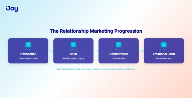 The relationship marketing progression