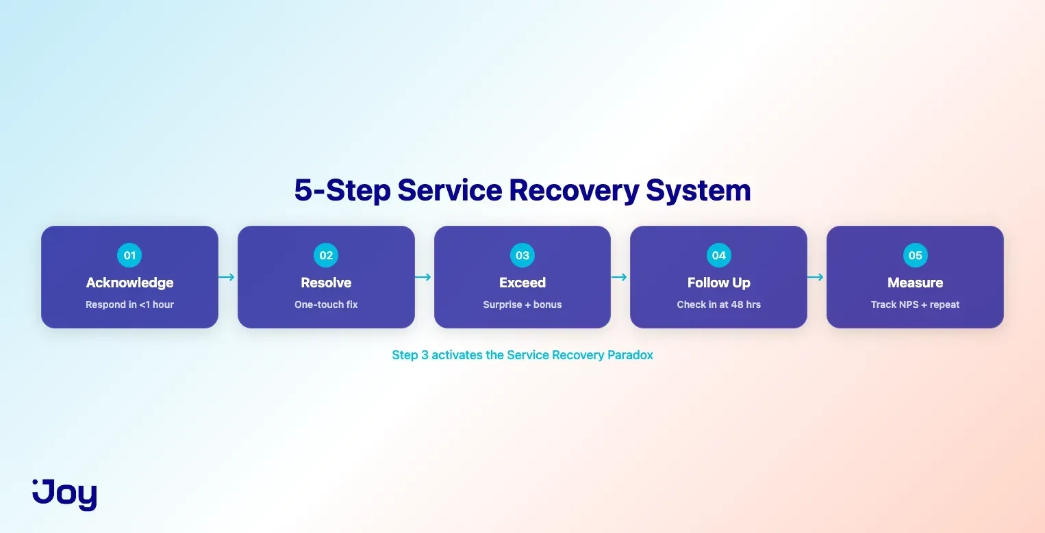 5-step service recovery system
