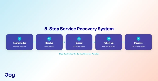 5-step service recovery system