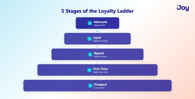 Revenue concentration across the five loyalty ladder stages