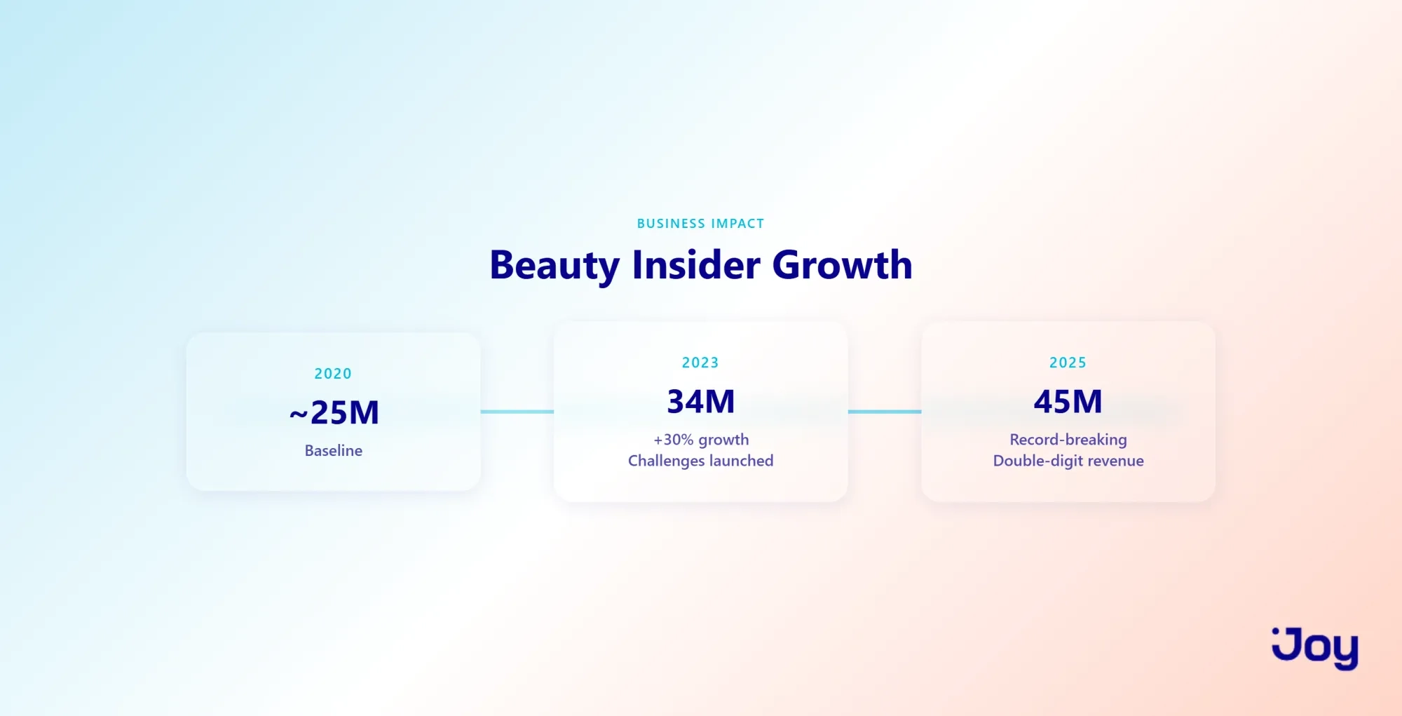 Sephora Beauty Insider membership growth timeline from 25M to 45M members