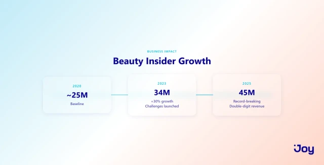 Sephora Beauty Insider membership growth timeline from 25M to 45M members