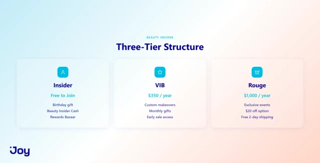 Sephora Beauty Insider three-tier structure showing Insider VIB and Rouge levels