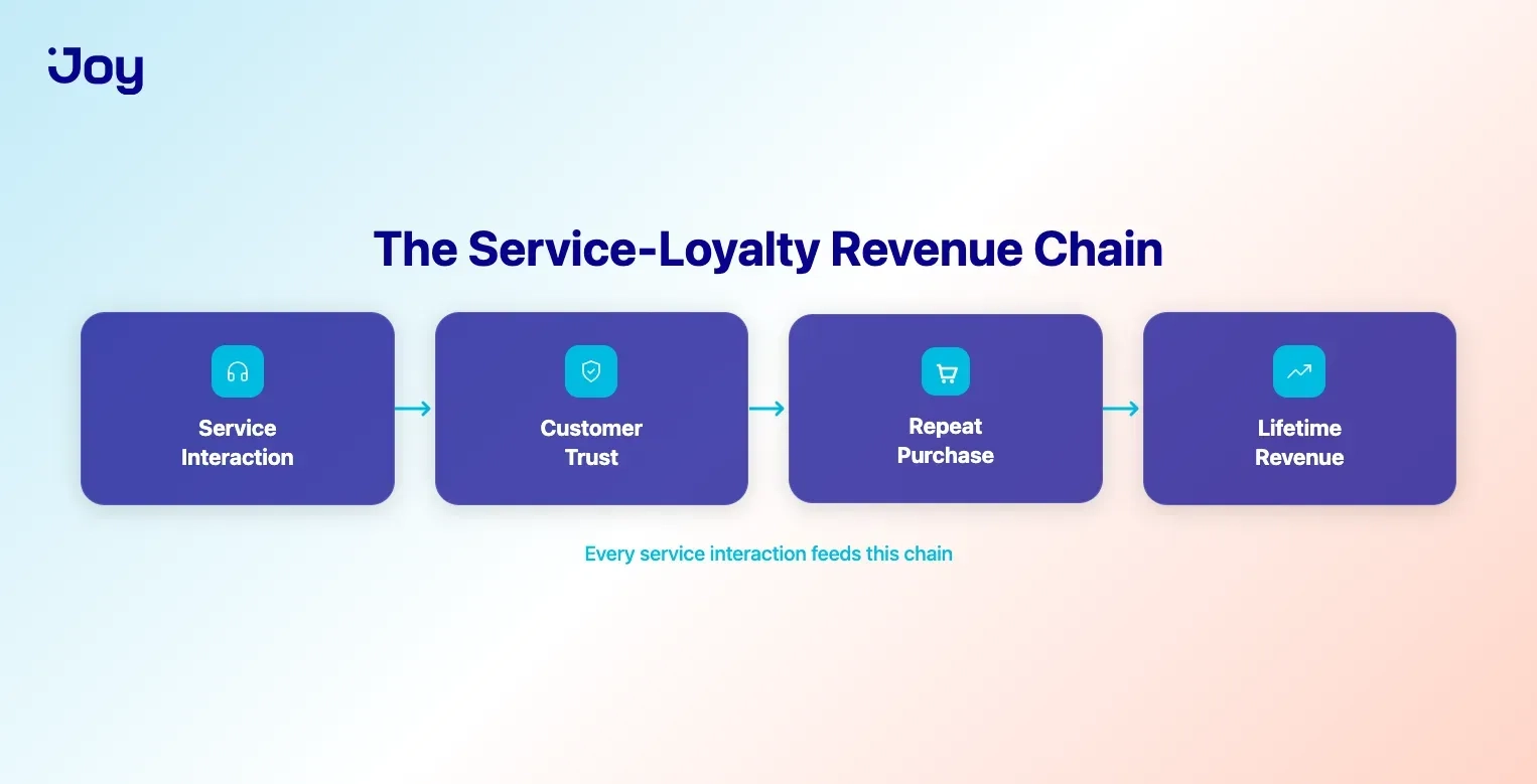 The service to loyalty revenue chain