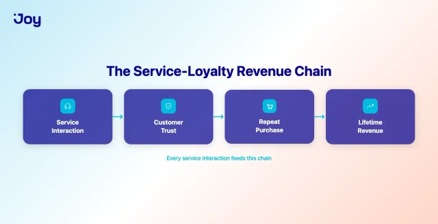 The service to loyalty revenue chain