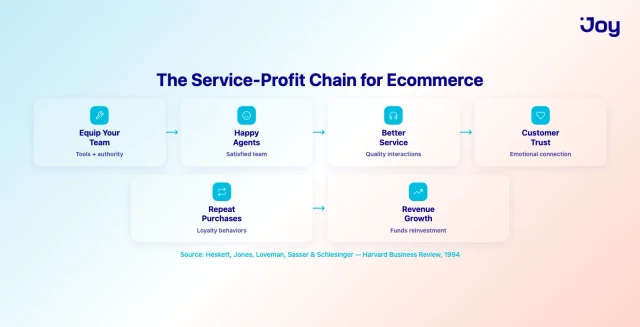 The Service-Profit Chain applied to ecommerce