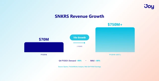 SNKRS Revenue Growth: From $70M to $750M+