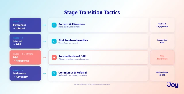 Stage Transition Tactics
