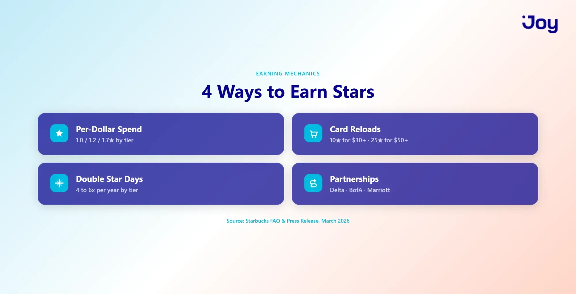 How Starbucks Members Earn Stars: The Earning Engine