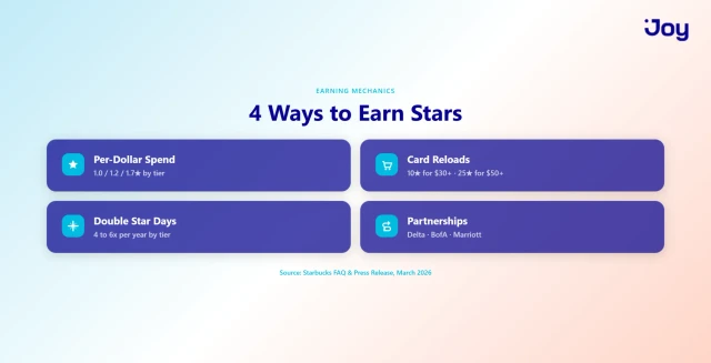 How Starbucks Members Earn Stars: The Earning Engine
